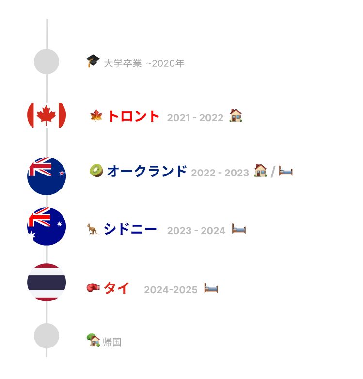 タイムラインの画像